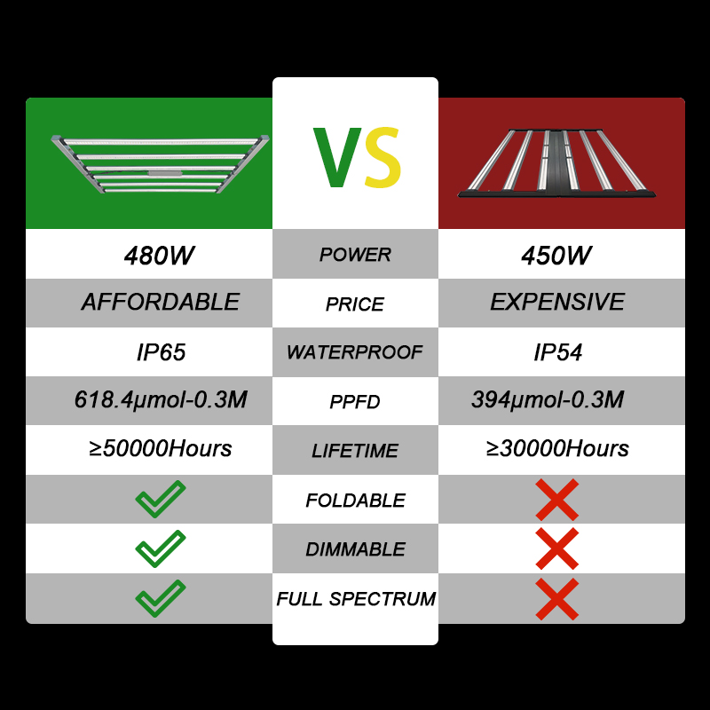 High Power Commercial LED Grow - Plant Grow Light Full Spectrum recension och pris